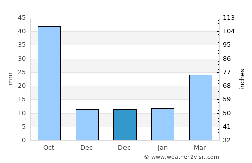 Shazikou average rain in December