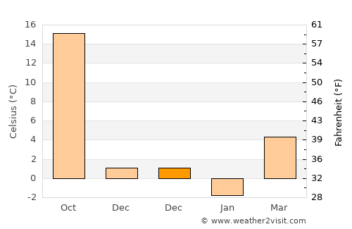 Shazikou average temperature in December