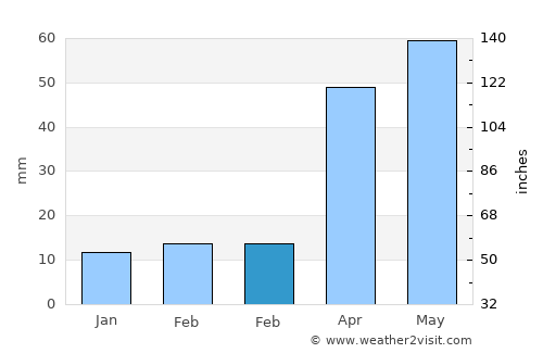 Shazikou average rain in February