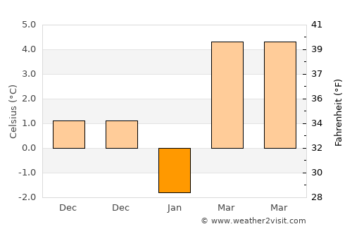 Shazikou average temperature in January