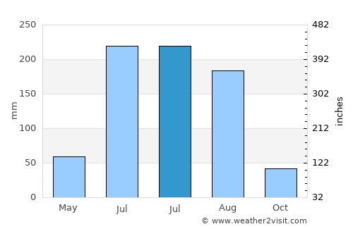 Shazikou average rain in July