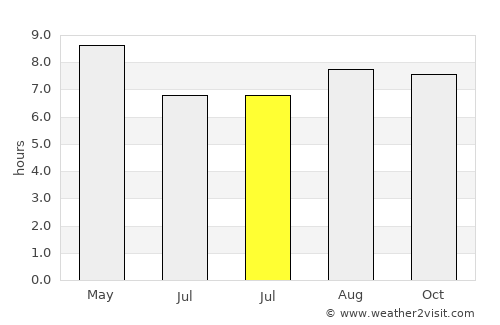 Shazikou average rain in July