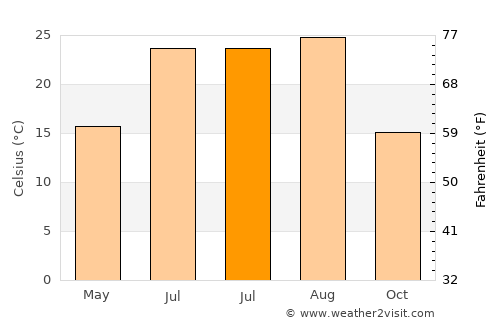 Shazikou average temperature in July