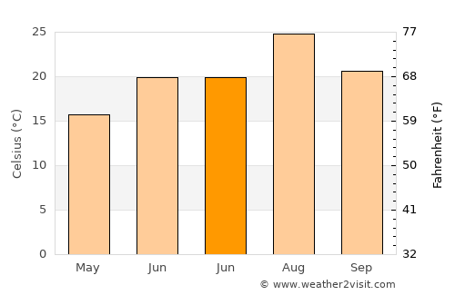 Shazikou average temperature in June
