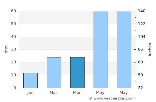 Shazikou average rain in March