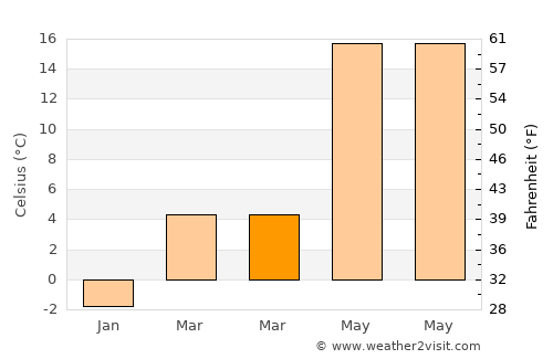 Shazikou average temperature in March