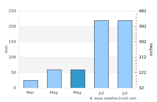Shazikou average rain in May