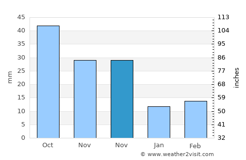 Shazikou average rain in November