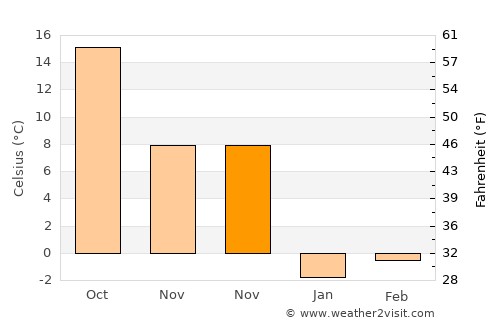 Shazikou average temperature in November
