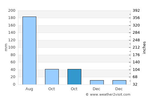Shazikou average rain in October