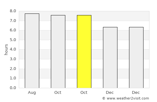Shazikou average rain in October