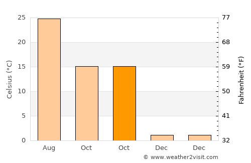 Shazikou average temperature in October