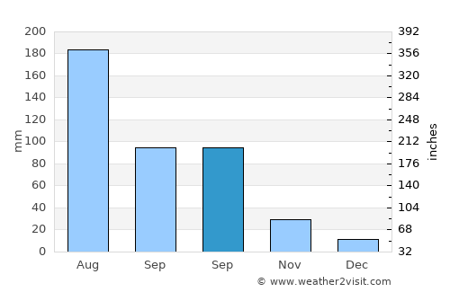 Shazikou average rain in September