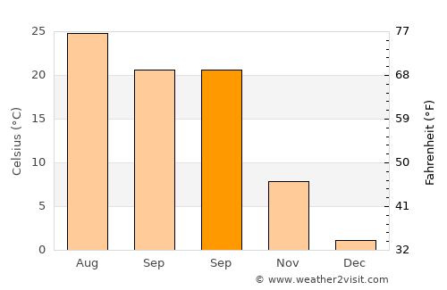 Shazikou average temperature in September