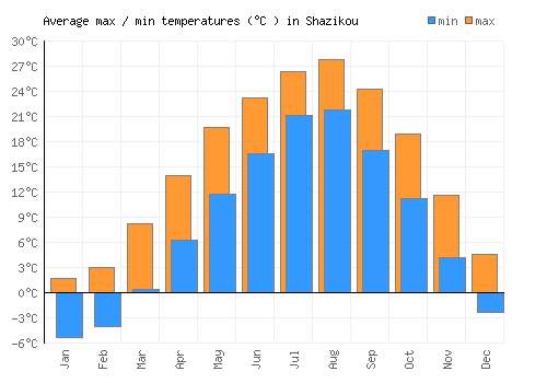 Shazikou average minimum / maximum temperatures (Celsius)