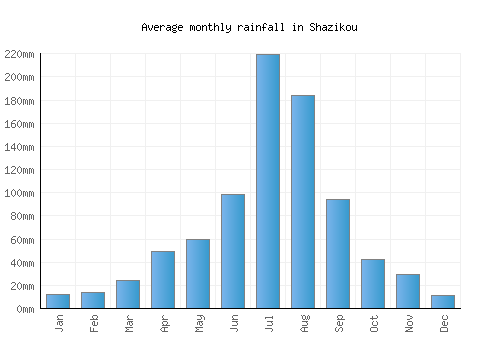Shazikou monthly rainfall chart (mm)