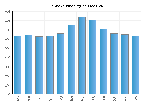 Shazikou relative humidity averages
