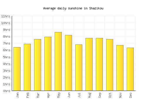 Shazikou average daily sunshine chart