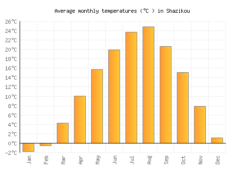 Shazikou average temperature chart (Celsius)