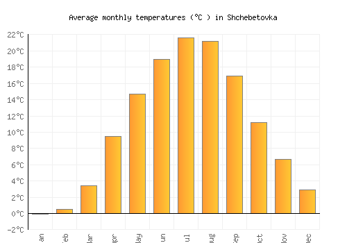 Shchebetovka average temperature chart (Celsius)
