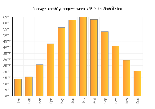 Shchëkino average temperature chart (Fahrenheit)