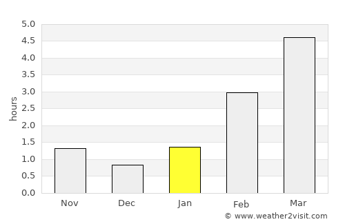 Shchelkovo average rain in January