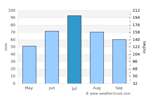 Shchelkovo average rain in July
