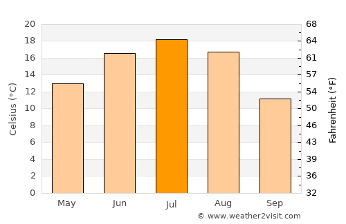 Shchelkovo average temperature in July