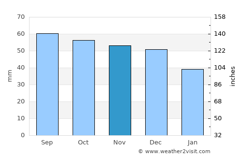 Shchelkovo average rain in November