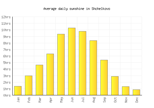 Shchelkovo average daily sunshine chart