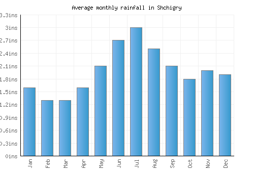 Shchigry monthly rainfall chart (inches)