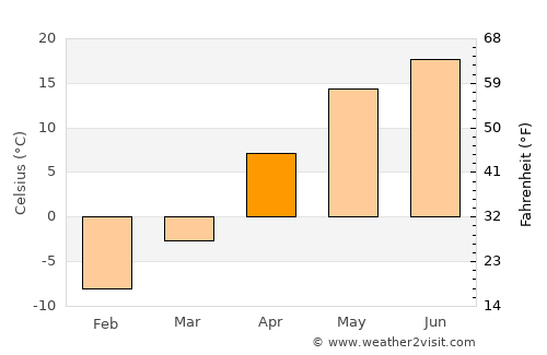 Shchigry average temperature in April