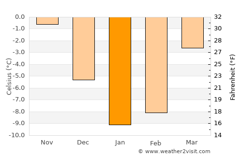Shchigry average temperature in January