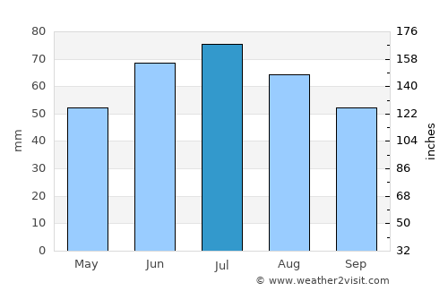 Shchigry average rain in July