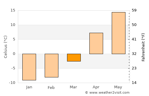 Shchigry average temperature in March