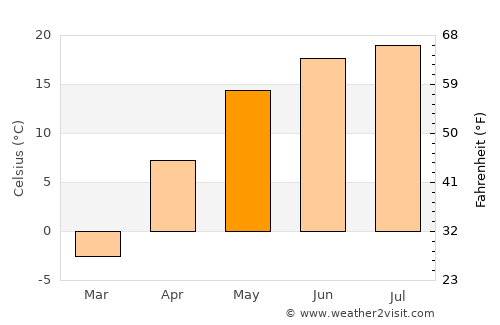 Shchigry average temperature in May