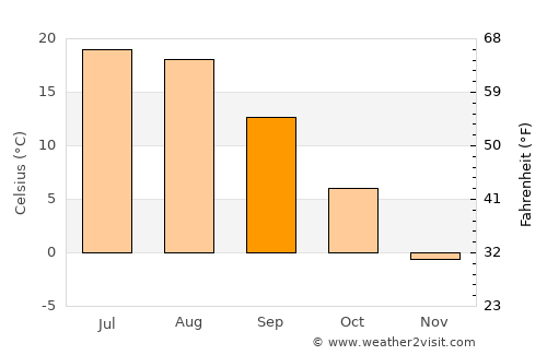 Shchigry average temperature in September