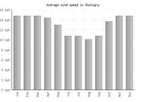 Shchigry average winspeed by month (km/h)
