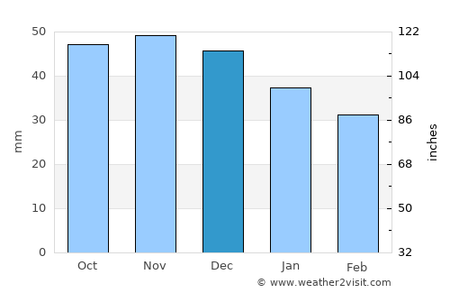 Shchomyslitsa average rain in December