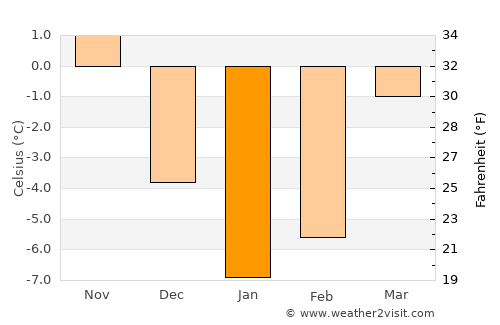 Shchomyslitsa average temperature in January
