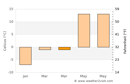 Shchomyslitsa average temperature in March