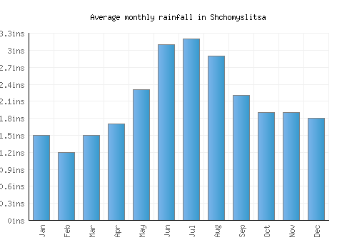 Shchomyslitsa monthly rainfall chart (inches)