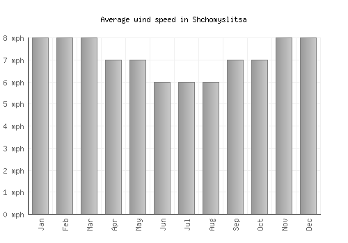 Shchomyslitsa average winspeed by month (mph)