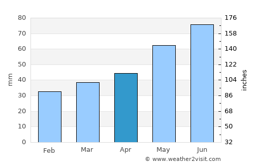 Shchuchin average rain in April
