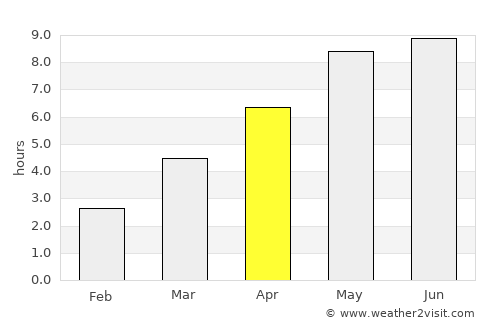 Shchuchin average rain in April