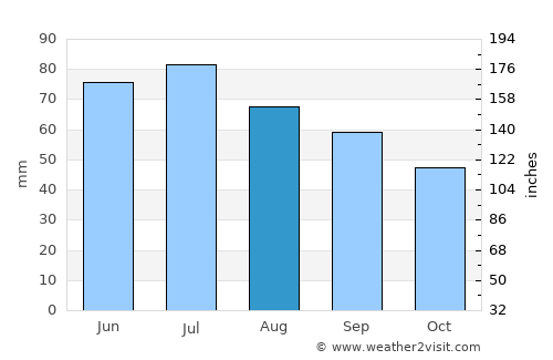 Shchuchin average rain in August