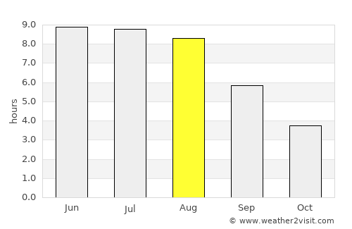 Shchuchin average rain in August