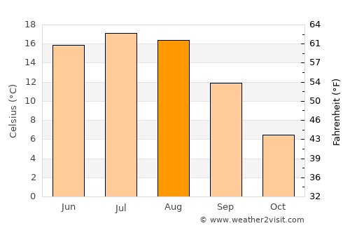 Shchuchin average temperature in August