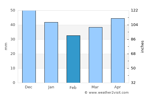 Shchuchin average rain in February
