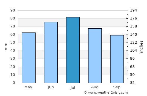 Shchuchin average rain in July